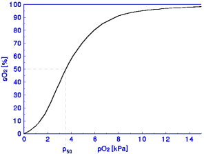 Saturation curve